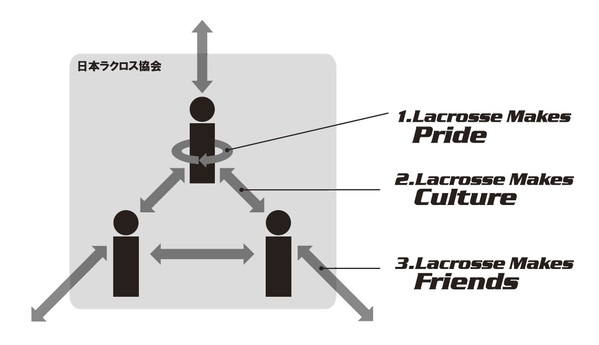 日本ラクロス協会基本理念図